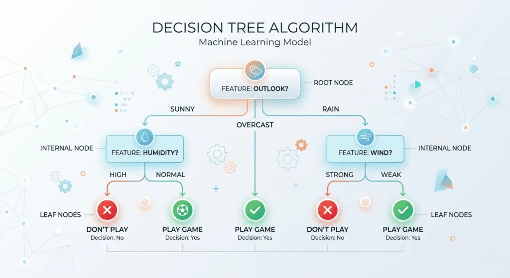 Decision-tree-algorithm