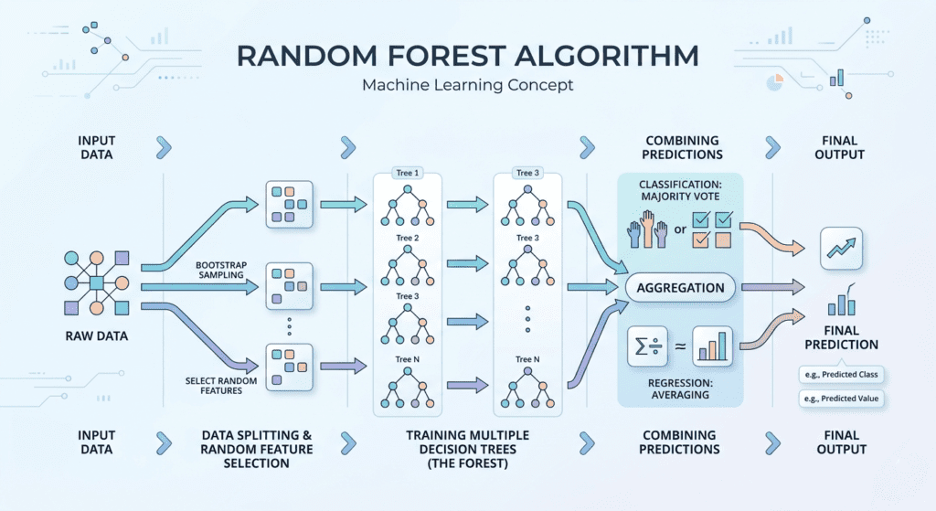 Random-forest-algorithm