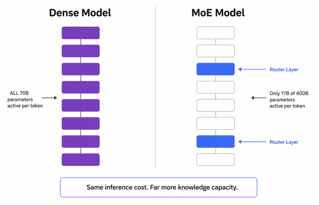 dense model versus mixture of experts MoE architecture diagram showing active parameters
