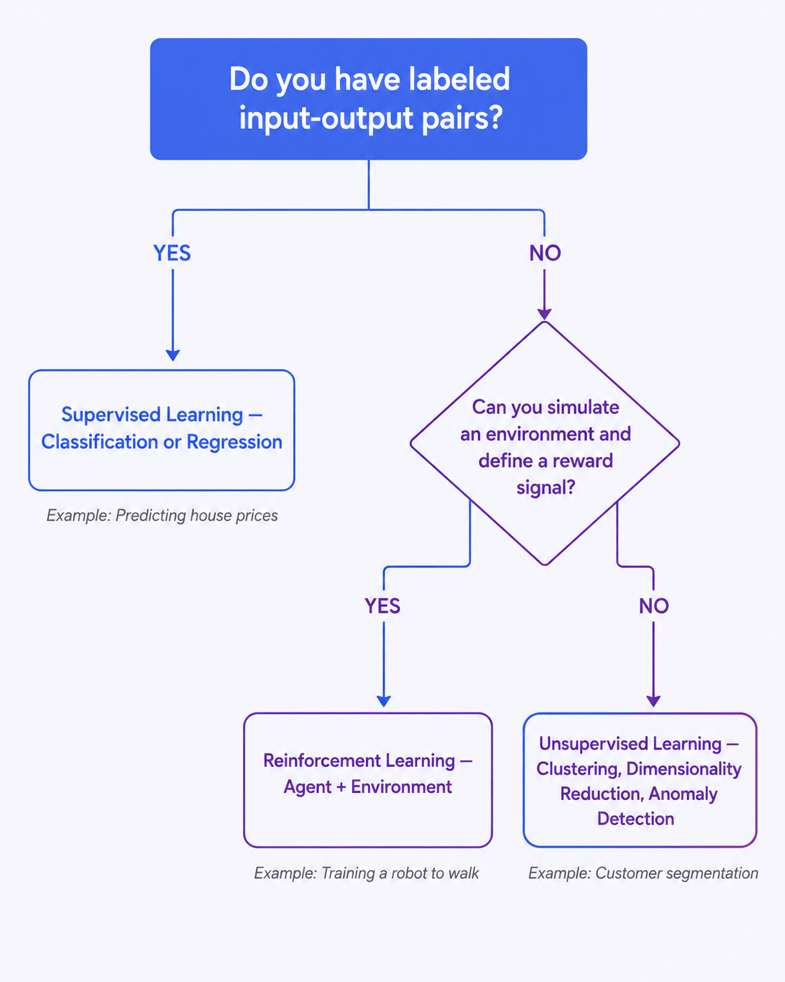 Machine learning decision flowchart helping beginners choose supervised unsupervised or reinforcement learning
