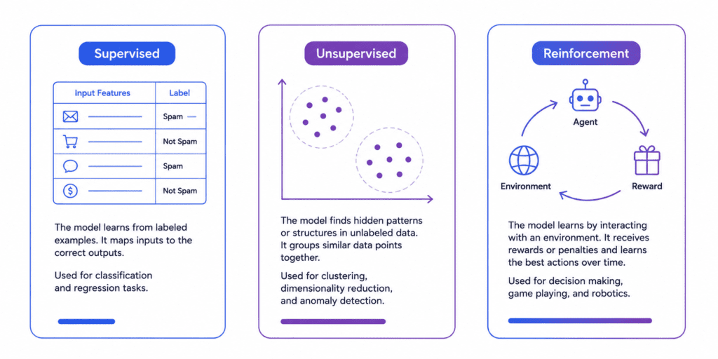 Machine learning types diagram showing supervised unsupervised and reinforcement learning definitions