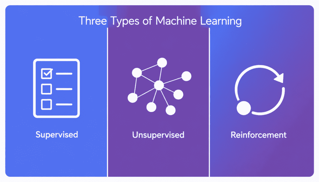 Three types of machine learning supervised unsupervised reinforcement learning comparison diagram