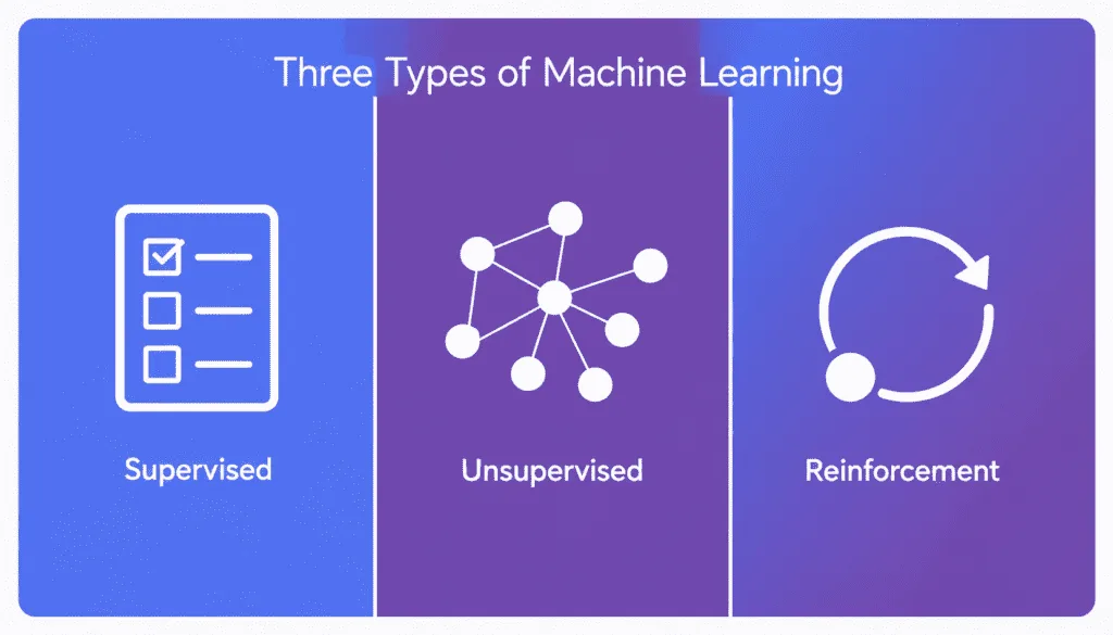 Three types of machine learning supervised unsupervised reinforcement learning comparison diagram