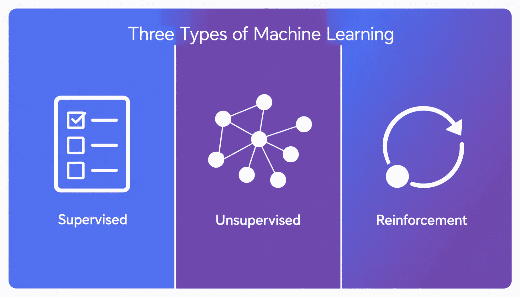 Three types of machine learning supervised unsupervised reinforcement learning comparison diagram