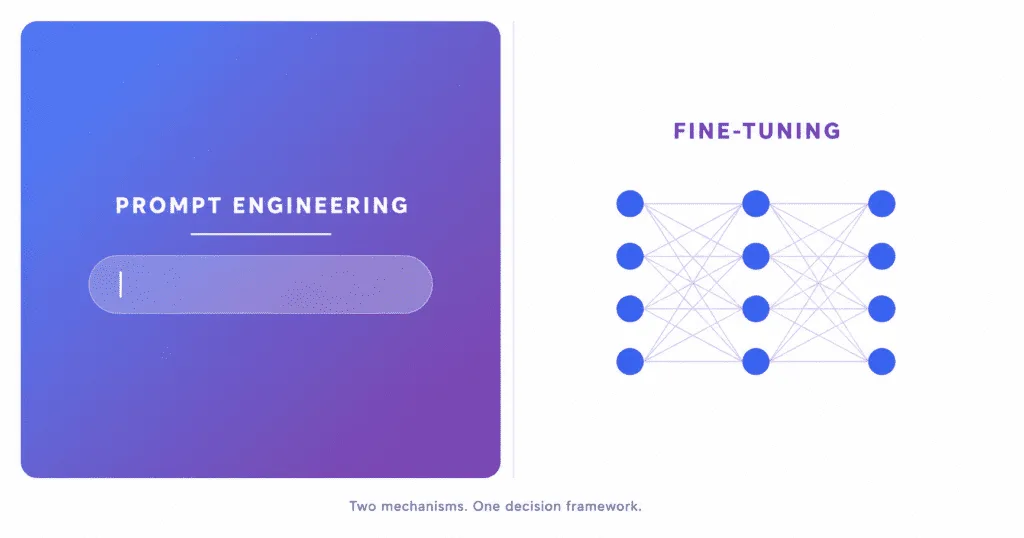 Fine-tuning vs prompt engineering decision framework diagram for LLM developers