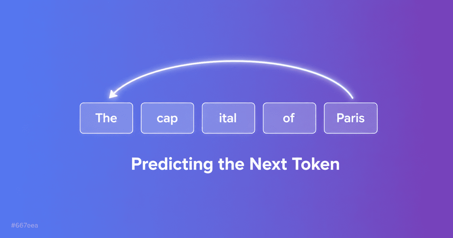 How large language models predict the next token using sequences