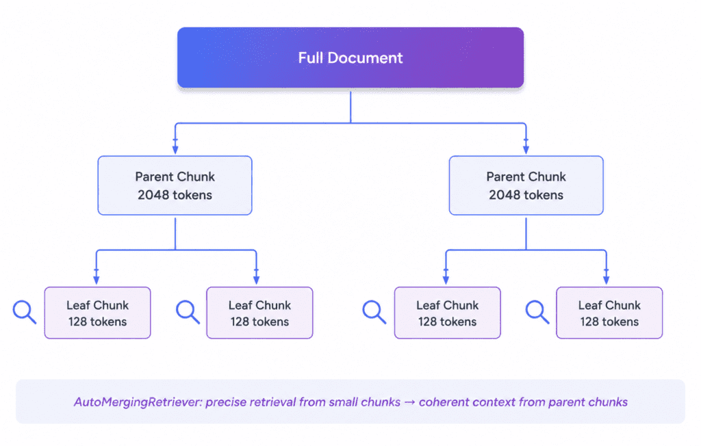 LlamaIndex hierarchical chunking diagram showing AutoMergingRetriever parent and leaf nodes