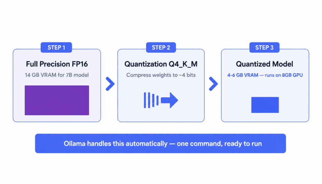 LLM quantization process diagram FP16 to Q4 reducing GPU memory requirements for local inference