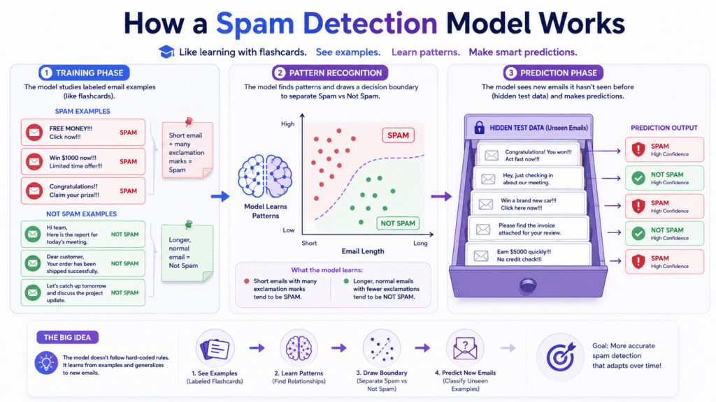 Visual explanation of how a beginner machine learning spam classifier works.