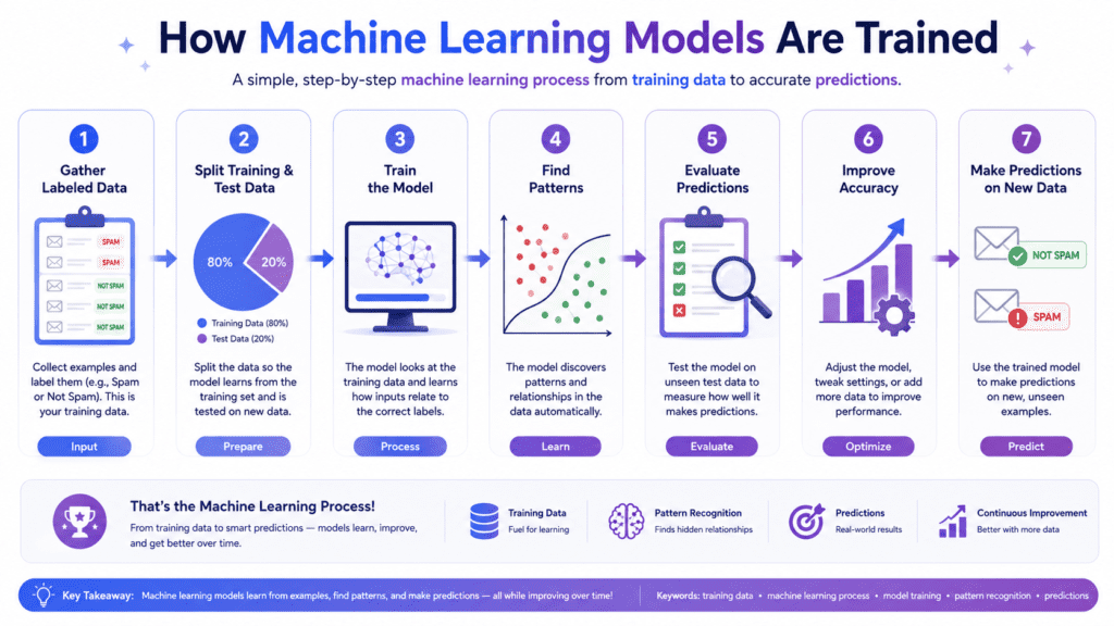 Flowchart showing the machine learning training process from data collection to prediction.
