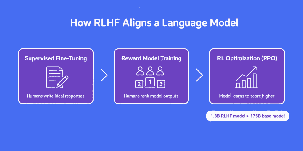RLHF three stage process diagram supervised fine-tuning reward model reinforcement learning