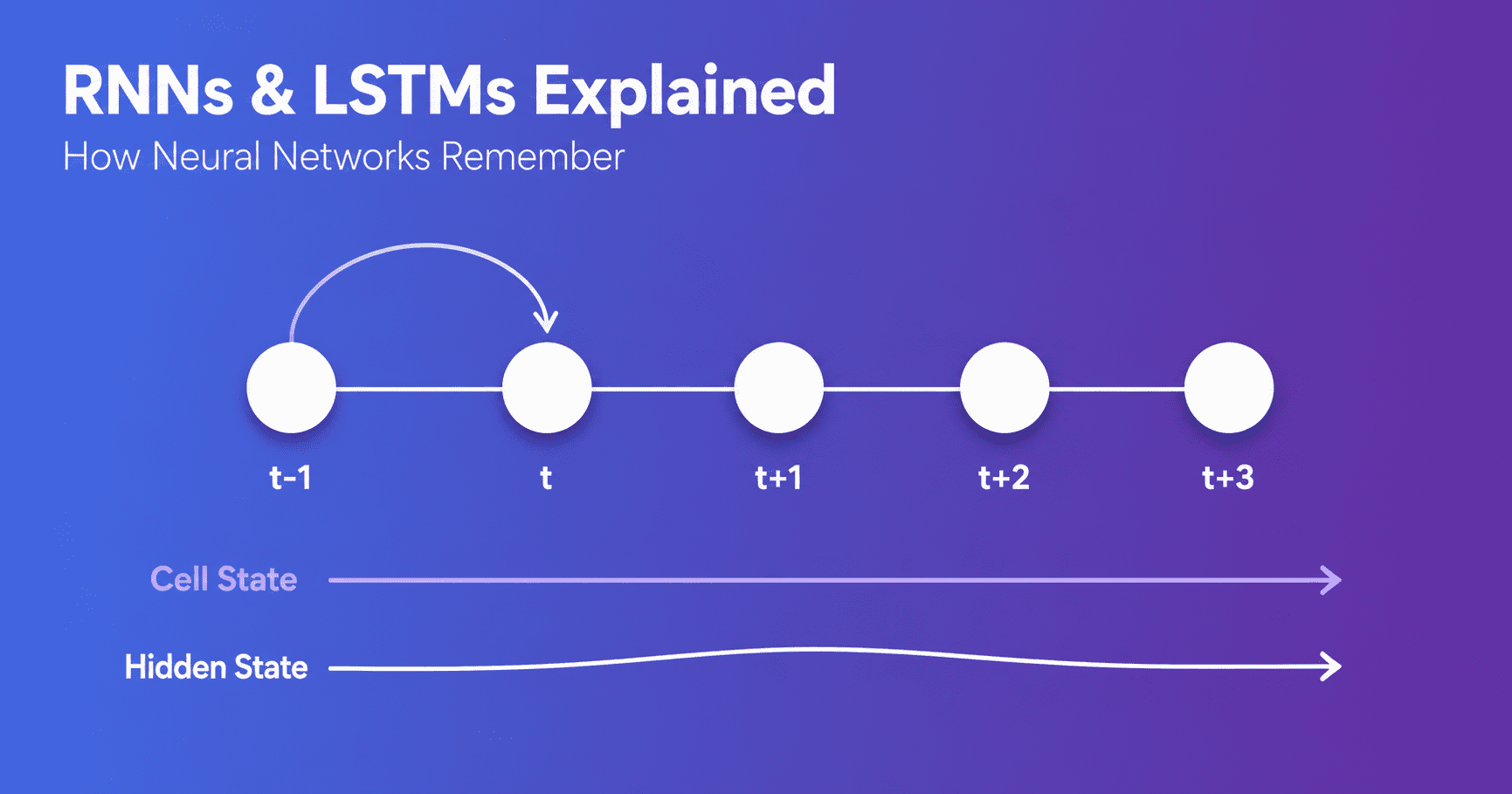 RNN and LSTM neural network memory diagram showing sequential timesteps and cell state