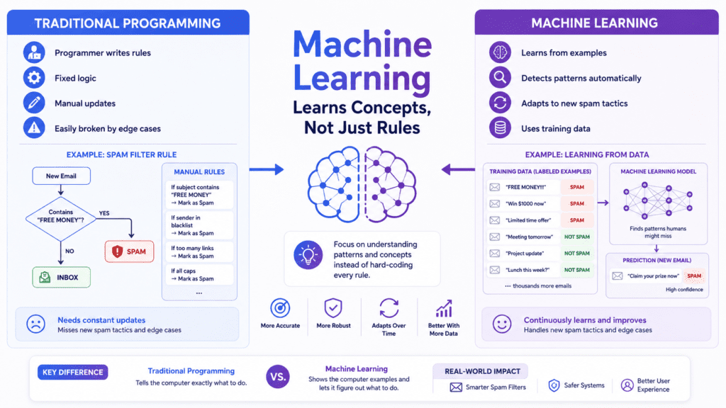 Comparison diagram showing traditional programming versus machine learning systems.