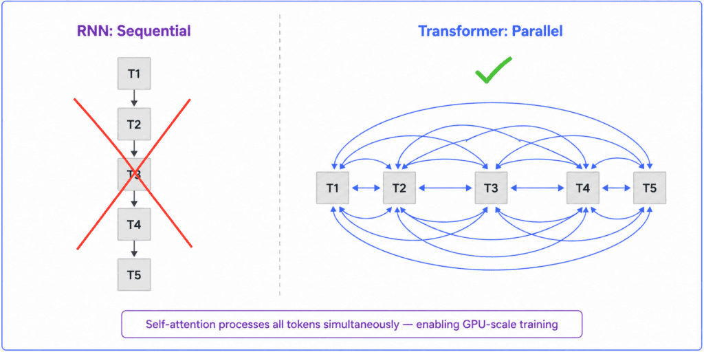 Transformer self-attention parallel processing compared to sequential RNN architecture
