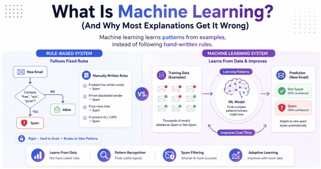 Educational illustration showing how machine learning learns patterns from training data instead of following fixed rules.
