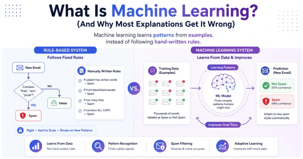 Educational illustration showing how machine learning learns patterns from training data instead of following fixed rules.