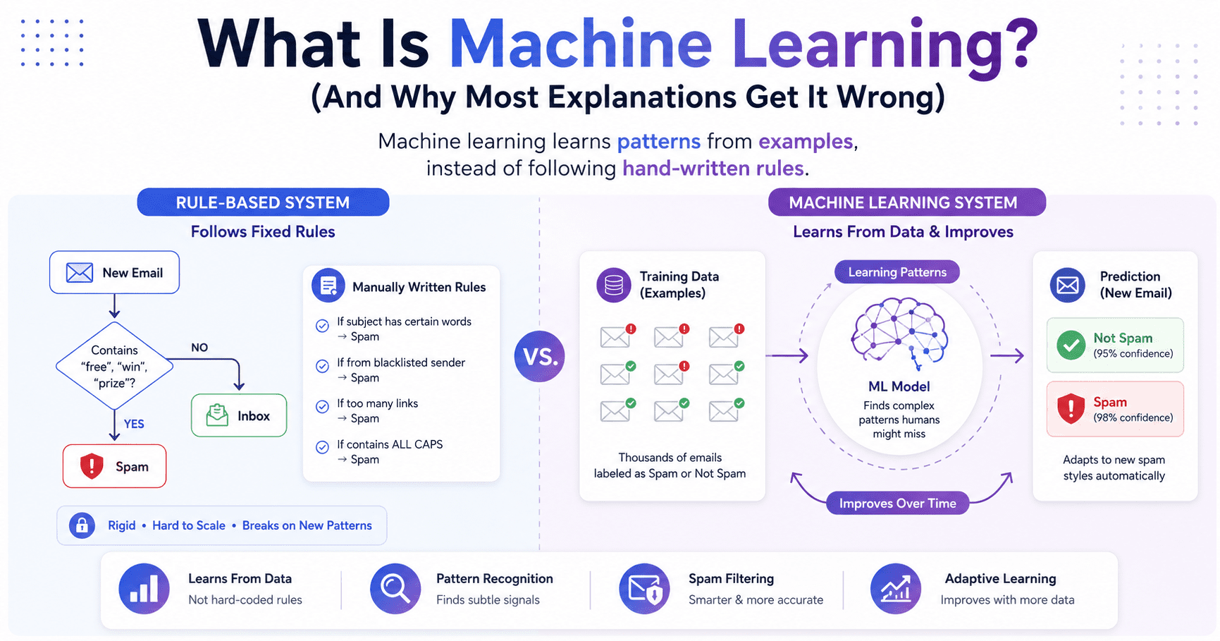 Educational illustration showing how machine learning learns patterns from training data instead of following fixed rules.