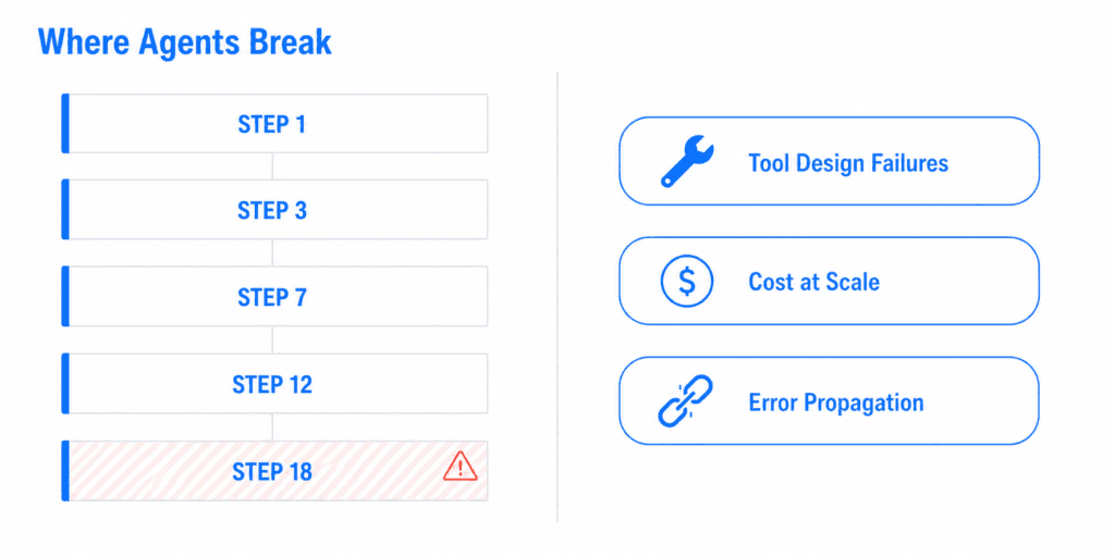 AI agent failure modes error accumulation long tasks visual breakdown