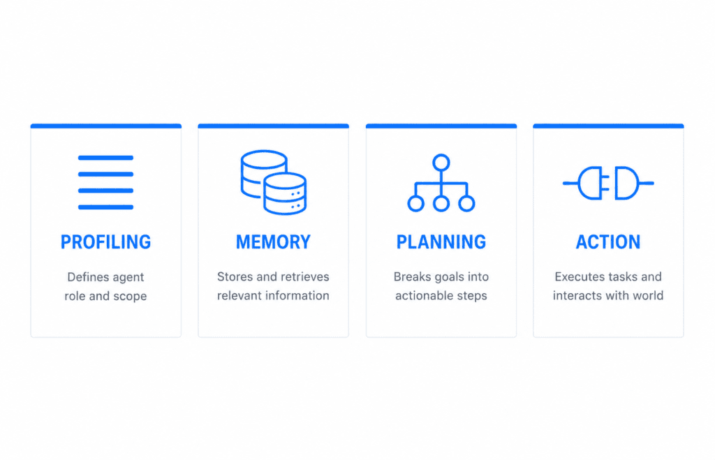 Four components of AI agent architecture profiling memory planning action diagram