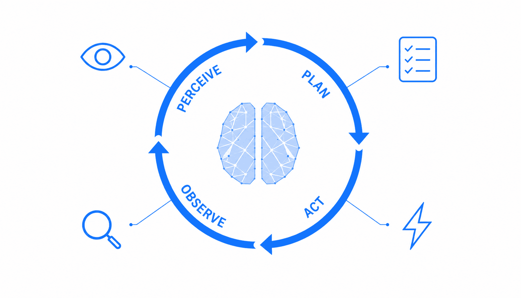 AI agent perception plan act observe loop diagram minimalist blue