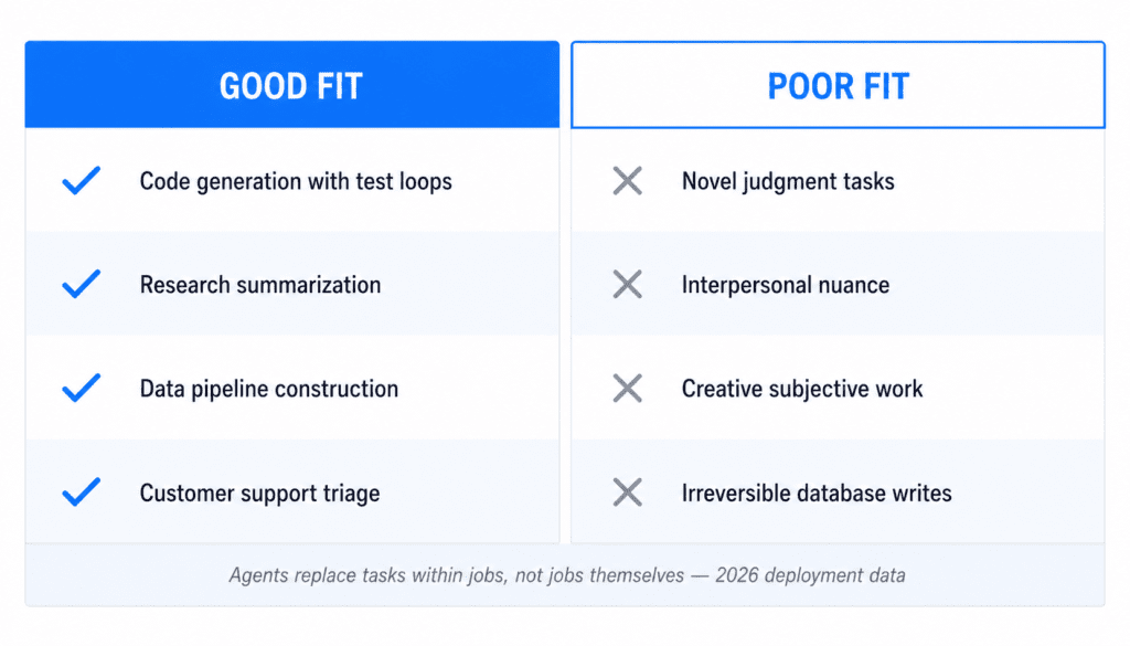 AI agent use cases good fit poor fit comparison table 2026