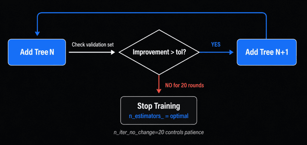early stopping flowchart gradient boosting validation check n iter no change process