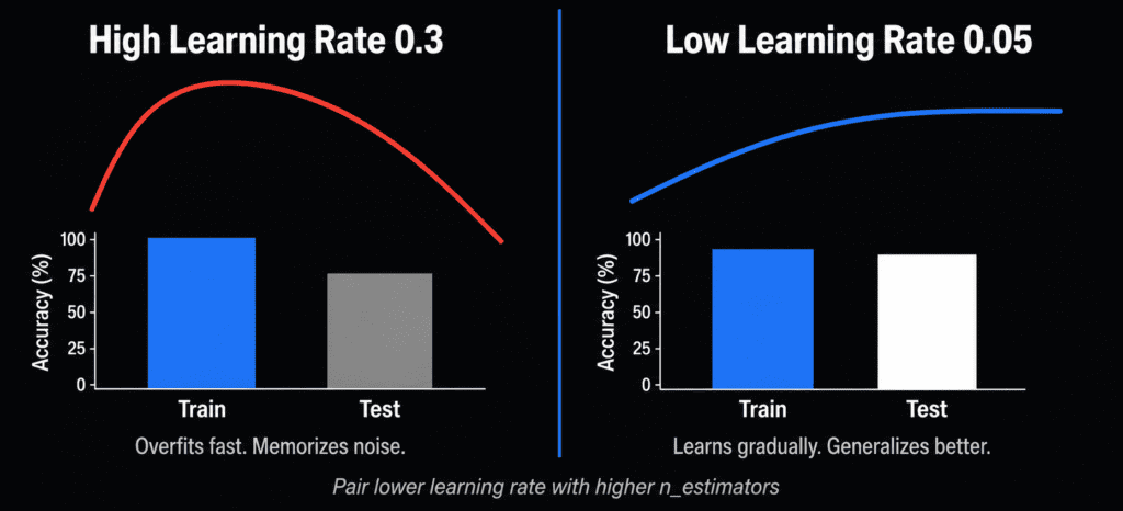 high versus low learning rate effect on gradient boosting overfitting train test accuracy