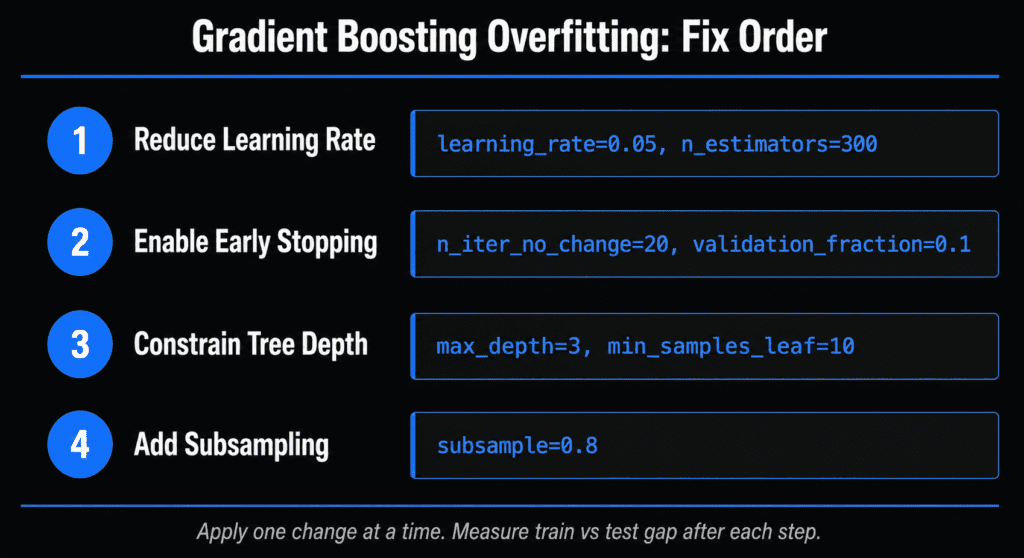 gradient boosting overfitting fix order cheat sheet learning rate early stopping depth subsampling