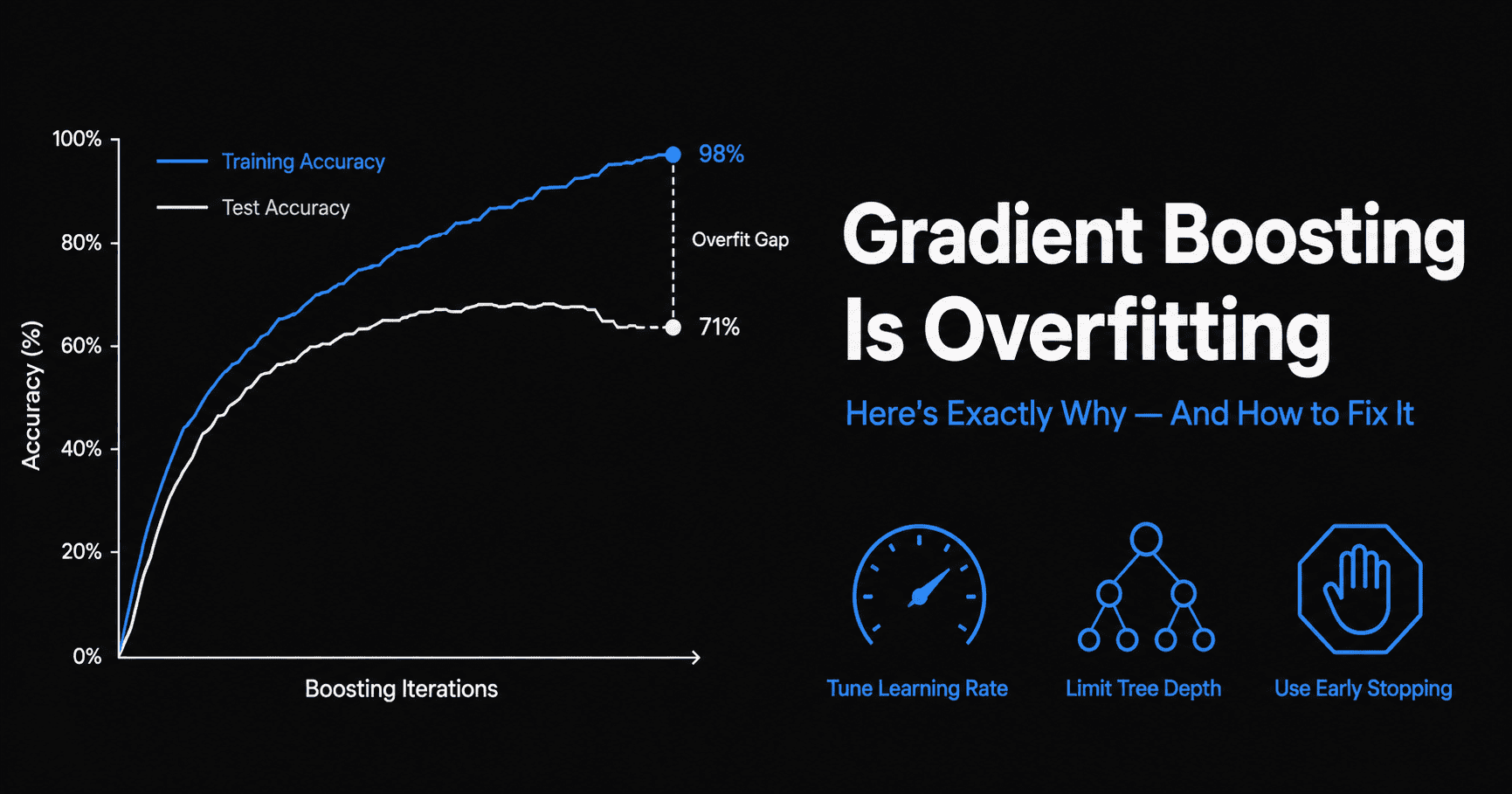gradient boosting overfitting training accuracy versus test accuracy gap chart