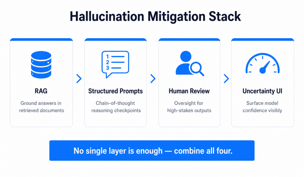 Four layer hallucination mitigation stack showing RAG prompting review and uncertainty design