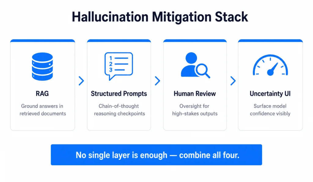 Four layer hallucination mitigation stack showing RAG prompting review and uncertainty design