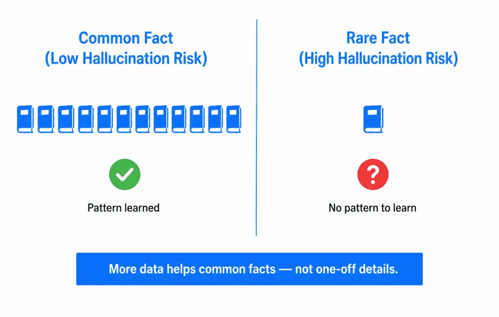 Diagram showing why rare facts cause language model hallucination due to training data frequency