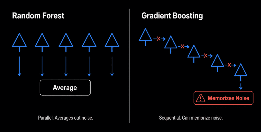 random forest parallel trees versus gradient boosting sequential error correction diagram