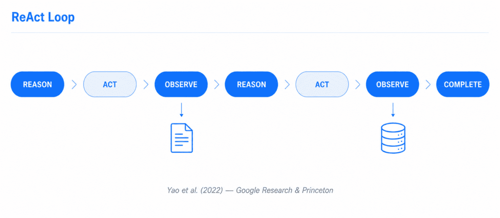 ReAct framework reasoning and acting interleaved loop diagram AI agents