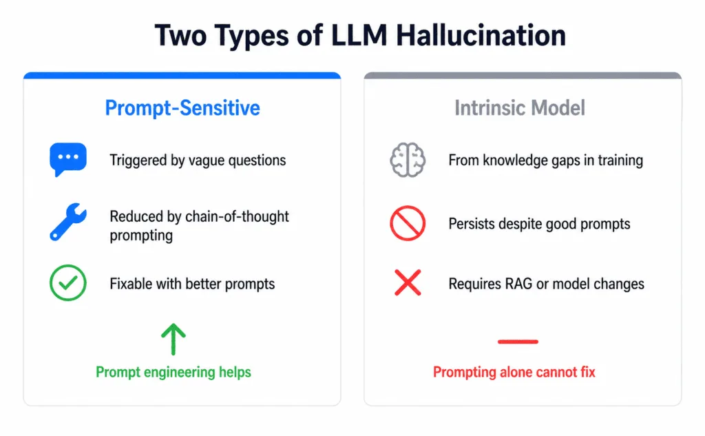 Side by side comparison of prompt-sensitive versus intrinsic model hallucination types in LLMs