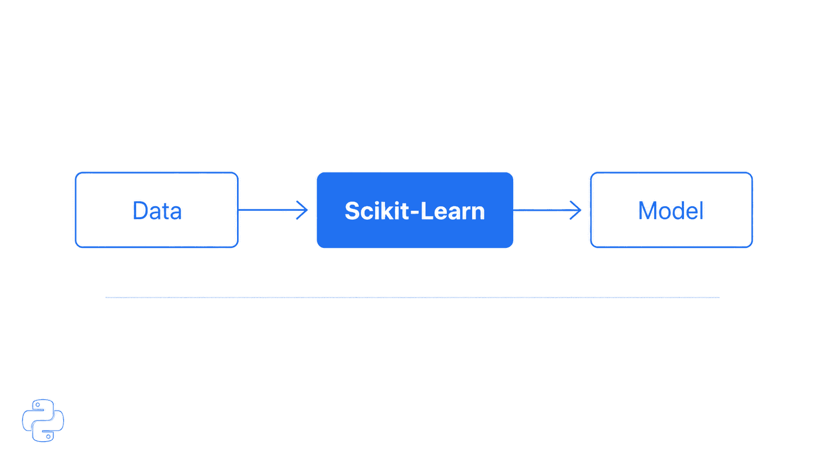 Scikit-learn tutorial beginner workflow showing data to model pipeline
